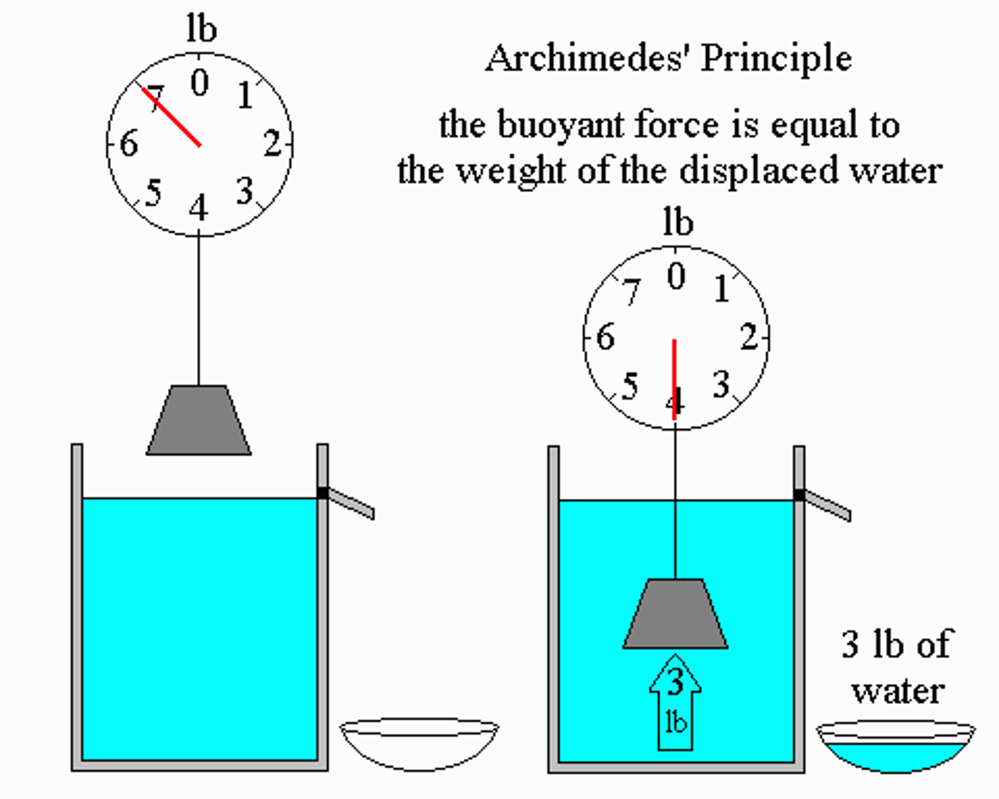 <p>Fb= pVg= mg</p><p>If FB > mobject, then the object floats</p><p>If FB < mobject, then the object sinks</p><p>https://www.khanacademy.org/science/physics/fluids/buoyant-force-and-archimedes-principle/v/fluids-part-5</p>
