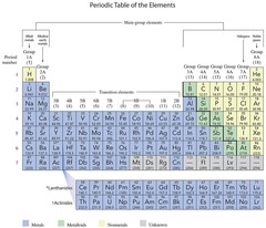 <p>A listing of all the elements on Earth.</p>