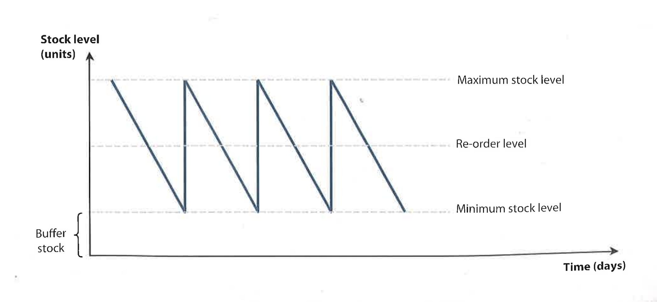 <p>Maximum stock level</p>