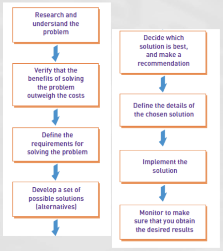 <ul><li><p><span style="background-color: transparent;">A well structured thought process!</span></p></li><li><p><span style="background-color: transparent;">1. Research and understand the problem you want to solve</span></p></li><li><p><span style="background-color: transparent;">2. Verify the benefit outweighs the cost</span></p><ul><li><p><span style="background-color: transparent;">Ex. taking a project bc it meets you mission should have value in a non-profit space, </span></p></li><li><p><span style="background-color: transparent;">but in for-profit spaces, you need to make sure resources are not in negative post production</span></p></li></ul></li><li><p><span style="background-color: transparent;">3. Define the requirements for solving the problem</span></p></li><li><p><span style="background-color: transparent;">4. Develop possible solutions and alternatives</span></p><ul><li><p><span style="background-color: transparent;">Sometimes you have legal or tech limitations that require alt options</span></p></li><li><p><span style="background-color: transparent;">Options are great when presenting to businesses!</span></p></li></ul></li><li><p><span style="background-color: transparent;">5. Decide which solution is best and make a recommendation (based on all the info you have) → narrow down to a set of options</span></p></li><li><p><span style="background-color: transparent;">6-8. Define implement and monitor the solution and ensure u have desired results&nbsp;</span></p><ul><li><p><span style="background-color: transparent;">Important bc you want to know if it worked and can continue! Good to know results for future application too</span></p></li></ul></li></ul><p></p>