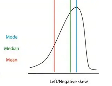 <ul><li><p>most scores bunched to right</p></li><li><p>mode is to right of mean as mean is affected by mean scores trailing off to the left</p></li></ul><p></p>