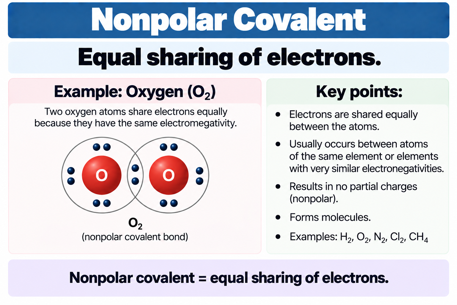 <p><strong>Equal</strong> sharing of electrons</p>