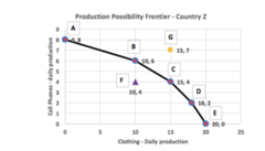 <p>Use the graph above. Consider the Production Possibility Frontier for the country Z that produces 2 groups of goods, cell phones and clothing. The opportunity cost of one additional cell phone is _____ . </p><p>equal to B and C </p><p>greater at C than at B </p><p>greater at B than at C</p>