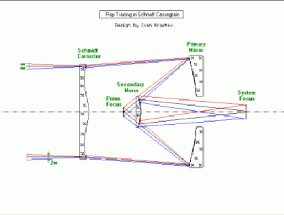 <p><span>Schmidt Cassegrain uses a specially shaped thin lens to correct for the aberrations of the spherically-shaped primary surface</span></p><p><span>-can also have schmidt newtonian: better for coma/spherical aberration than newtonian but worse than maksutov newtonian</span></p>