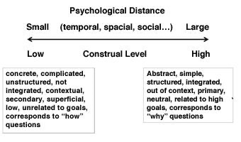 <p>A theory stating that psychological distance influences how people mentally represent events — greater distance leads to more abstract, high-level thinking; closer proximity leads to more concrete, low-level thinking</p>