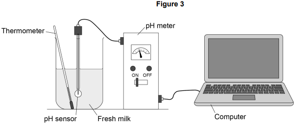 <ul><li><p>A student investigated the effect of temperature on the decay of milk.</p></li><li><p><strong>Figure 3</strong> shows the apparatus the student used.</p></li><li><p>This is the method used:</p><ul><li><p>Set up the apparatus as shown in <strong>Figure 3</strong> with the milk at 20 °C.</p></li><li><p>Record the pH over 5 days using the computer.</p></li><li><p>Repeat with another batch of fresh milk at 25 °C.</p></li></ul></li></ul><p>How could the student keep the milk at a constant temperature for 5 days? [1 mark]</p>