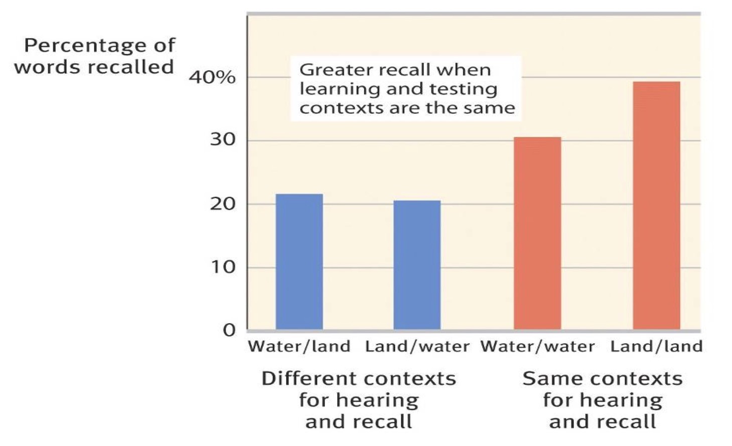 <p><span><span>Scuba divers recall more words underwater if they learned the list underwater, while they recall more words on land if they learned that list on land (Godden &amp; Baddeley, 1975).</span></span></p>