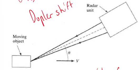 <p>The Doppler Effect is a change in radio frequency by Δf=(2v cos<span>θ)/λ. A moving object at speed v will cause a radio wave at wavelength </span>λ to shift in frequency upon being received. If wavelength is known, the change in frequency is indicative of object velocity. This can be used to help the feds detect car velocity, to help apply weather get wind speeds, or to get Ohtani pitch speeds. Note: The angle θ is the average angle of the transmitted and received signal (check figure).</p>