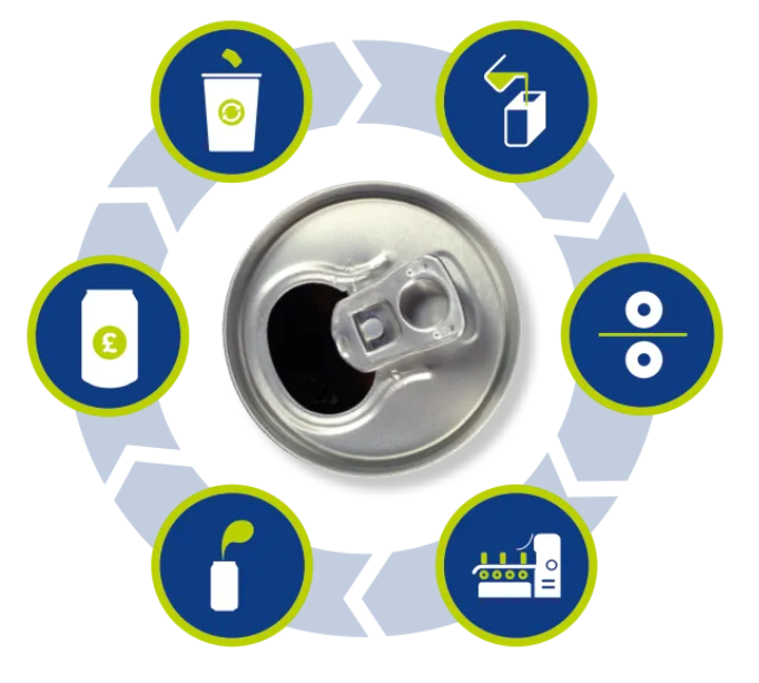 <p>How do you recycle aluminium?</p>