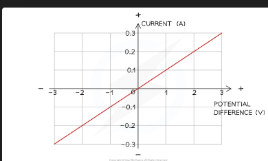 <p>Straight line through the origin (directly proportional); gradient = 1/R; constant resistance </p><p>[DRAW: I-V graph showing straight line through origin for a fixed resistor]</p>