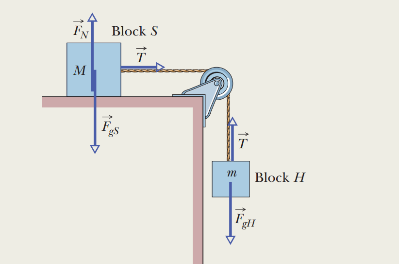 <p>The Tension Force is the force that an object endures while attached to a cord; tension runs ALONG a cord and away from the object to which it is attached. </p><p></p><p>In the attached picture, each of the tension forces are of the same magnitude and point AWAY from the block at which the strings are attached; furthermore, notice how tension runs ALONG the string as well. </p>