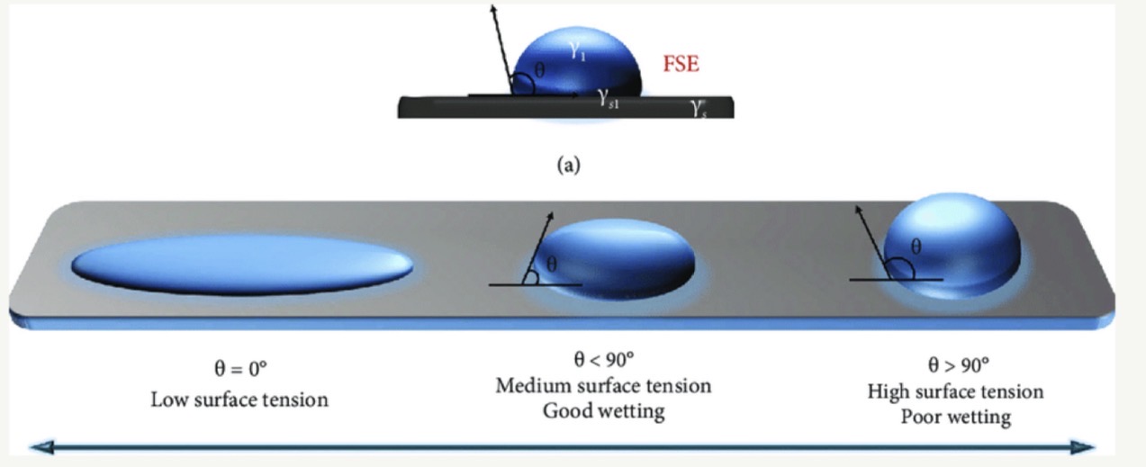 <p>How much does adhesive stretch over the surface</p><p>Depends on surface energy (higher better) and cleanliness of surface</p><p>Metals tend to have high surface energy</p>