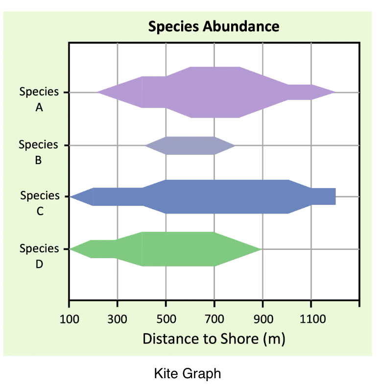 <p><span>relative width of each ‘kite’ represents the abundance of an organism at a particular point along a transect</span></p>