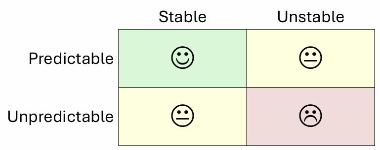 <p>driven by the environment </p><ul><li><p>stable / unstable</p></li><li><p>predictable / unpredictable </p></li></ul><p></p>