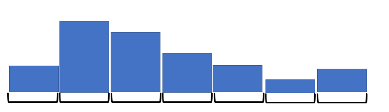 <p>A distribution where there is a large, unexpected peak at one of the very ends of the chart. <strong>Outliers</strong></p>