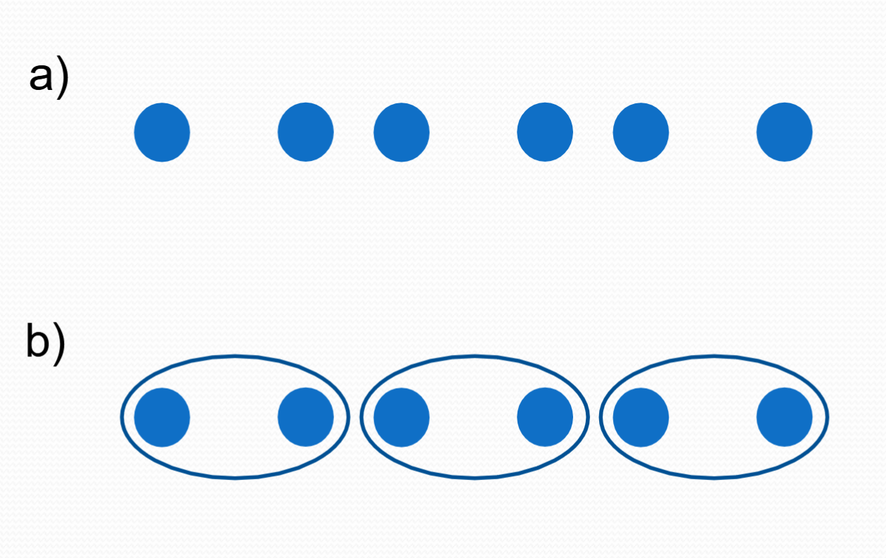 <p>elements within the same region of space tend to be grouped together</p><p></p>