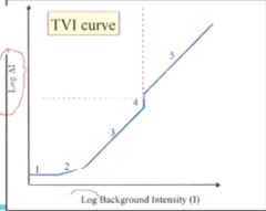 <p>The Light Adaptation Function: The light adaptation curve that shows increment threshold (delta I) as a function of the background adapting (Ib) intensity. It is also called a threshold-versus-intensity (tvi) curve. What is on the x-axis of this function?</p>
