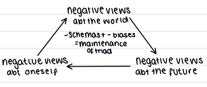 <ul><li><p>believed people become depressed because world is seen through negative schemas which dominate thinking, triggered when in situation to how learned</p></li><li><p>schemas develop in childhood and adolescence, when authority figures place unrealistic demands</p></li><li><p>negative schemas fuelled by cognitive biases → misperceive reality</p></li></ul><p></p>