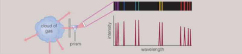 <p>An electron in a cloud of gas moves from a discrete higher energy level to a discrete lower energy level, making the spectrum shown in the diagram an <strong><em>emission spectrum, an absorption spectrum, or a continuous spectrum? </em></strong></p>