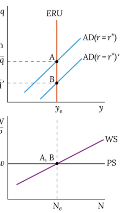 <p>positive demand shock on medium run exchange rate <br>(vertical ERU)</p>