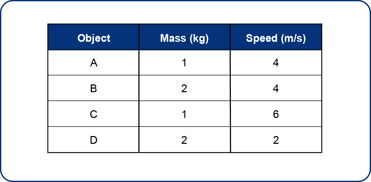 <p>The table shows the mass and speed of four objects.</p><p style="text-align: left;">Based on the data, which object has the greatest kinetic energy?</p>