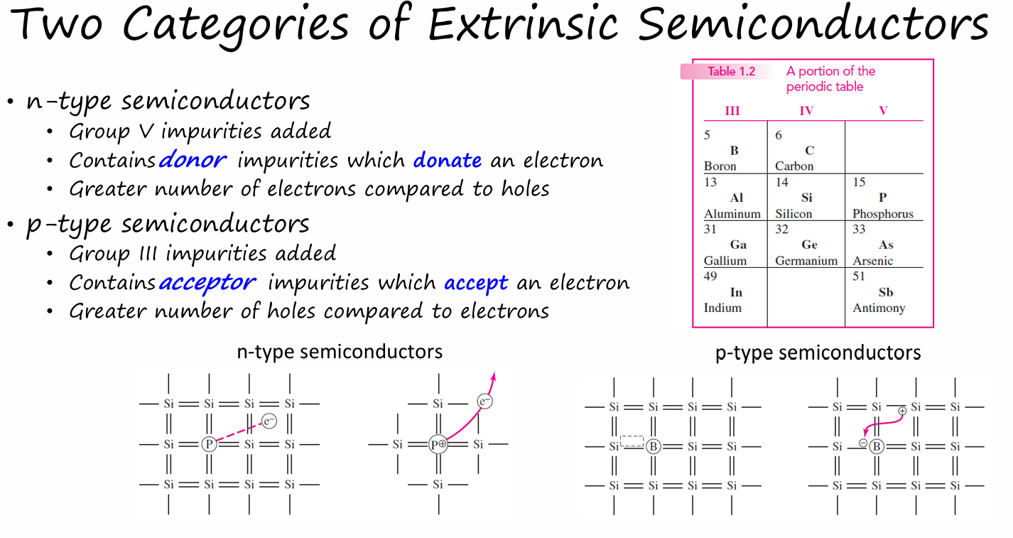 <ul><li><p>n-type</p><ul><li><p>group V impurities are added</p></li><li><p>donor impurities are present, which donates an electron</p></li><li><p>number of electrons > number of holes</p></li></ul></li><li><p>p-type</p><ul><li><p>group III impurities are added</p></li><li><p>acceptor impurities are present, which accept an electron</p></li><li><p>number of holes > number of electrons </p></li></ul></li></ul><p></p>