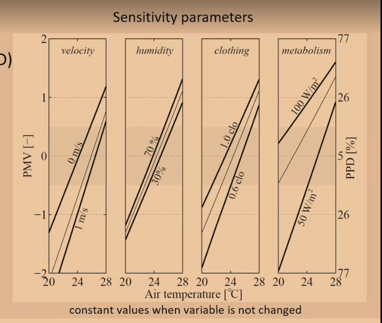 <p>What is a conclusion that can be drawn from this image about humidity, clothing and metabolism</p>