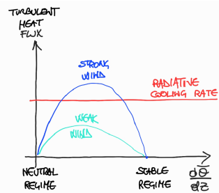 <p>cold dry airmass</p><p>weak winds (less mixing due to turbulence)</p><p>for very stable conditions turbulent heat flux is smaller than the net radiation loss leading to an imbalance which leads to rapid cooling and further surpression of turbulence heat transport → runaway cooling as negative buoyancy wins over shear</p>