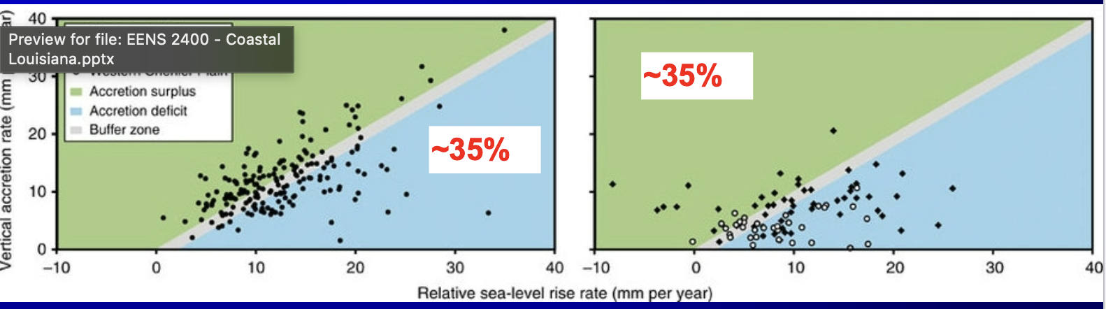 <ul><li><p>green is ok, accretian surplus </p></li><li><p>blue bad accretan deficit</p></li><li><p>grey is the buffer zone where 1:1 accrtian matches sea level rise</p></li><li><p>35% of of the coastal ecosystem cores are in accretian deifcit</p></li><li><p>50% of mississippi in deficit, and western chenier and eastern chenier plane </p></li></ul><p></p>