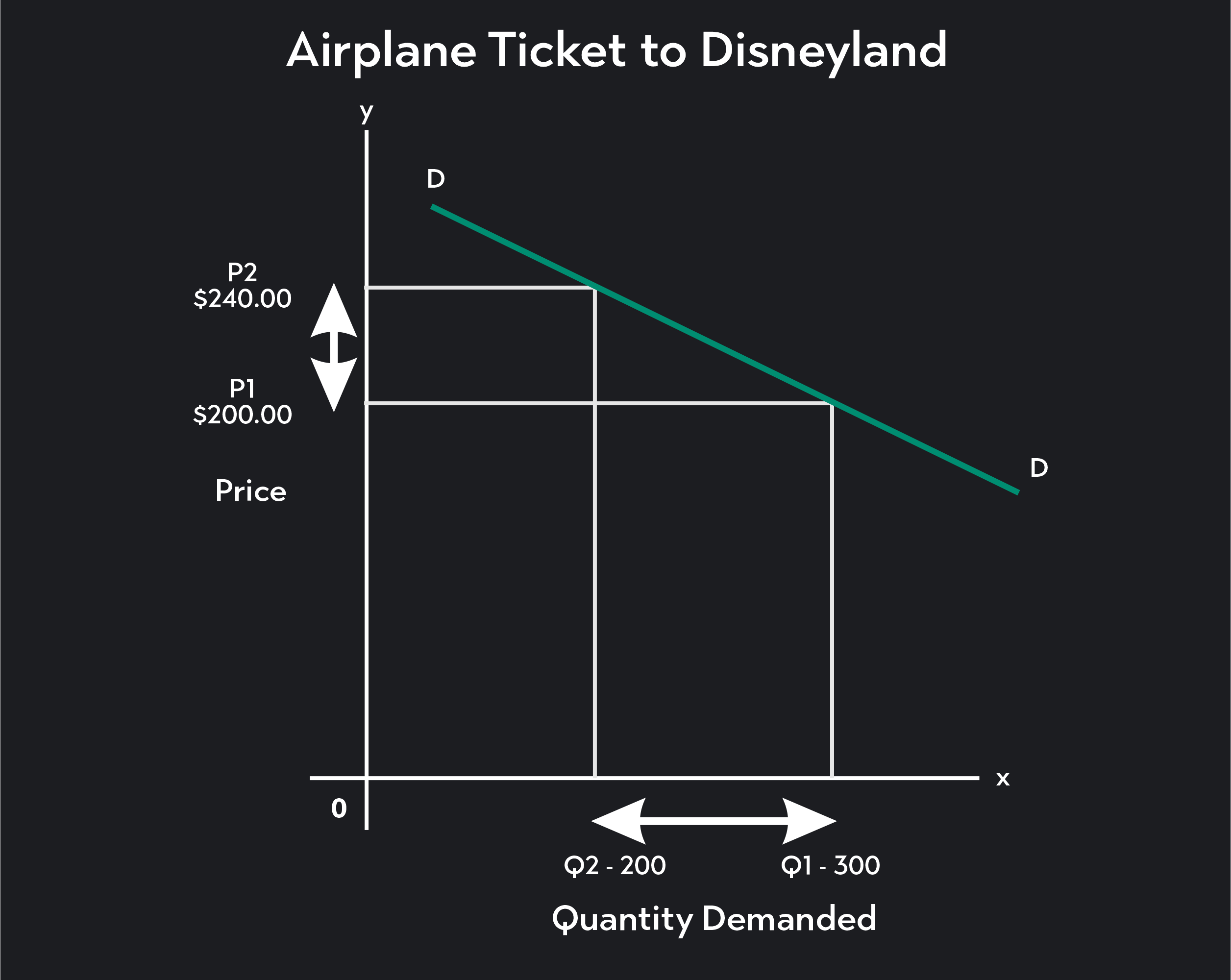 <p>A strong response to a change in price: if price changes, consumer behaviour changes </p>