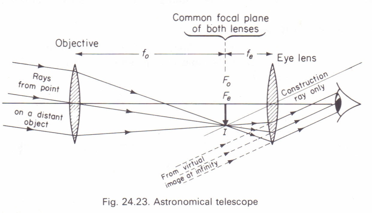 <p>when the distance between the teo lenses is the sum of their focal lengths. AKA they share a principal focus</p>