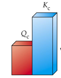 <ul><li><p>Less Products than at equilibrium</p></li><li><p>Will favor forward reaction</p></li></ul><p></p>