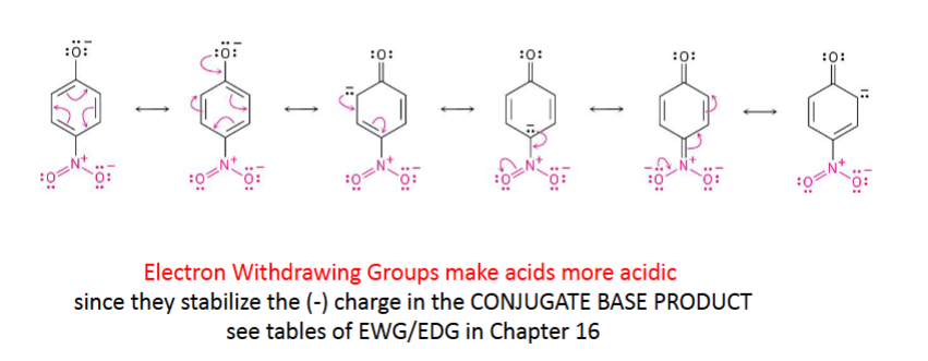 <p>Does the substituent change acidity? YES. Electron-Withdrawing Groups Increase acidity. They stabilize the phenoxide ion. Electron-Donating Groups Decrease acidity.</p>