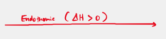 <p>Delta H is greater than 0</p>