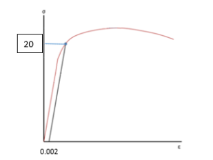 <p>For the σ vs. ε figure below, which material property is denoted via #20</p>