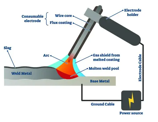 <p>Melting of the metals by an electric arc (ie. stick welding, TIG, MIG)</p>