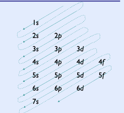 <p>Goes by arrows up: 1s, 2s, 2p, 3s, 3p, 4s, 3d, 4p, 5s, 4d, 5p, 6s, 4f, 5d, 6p, 7s, </p><p>s: 2</p><p>p:6</p><p>d:10</p><p>f:14</p>