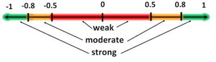 <p>-1 is the perfect negative correlation</p><p>+1 is the perfect positive correlation</p><p>Above 0.80 and -0.81 is a strong relationship</p>