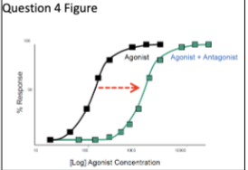 <p>The antagonist causing the shift in the dose-response curve is most likely a:</p><p>a. Competitive antagonist</p><p>b. Non-competitive antagonist</p><p>c. Partial agonist</p><p>d. Allosteric regulator</p><p>e. None<br></p>