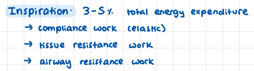 <p>3-5% total energy</p><p>compliance (elastic), airway + tissue resistance</p>