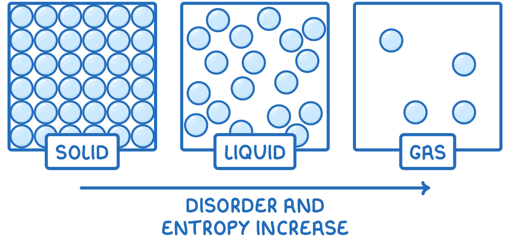 <p>S of solid > S of liquid > S of gas</p>