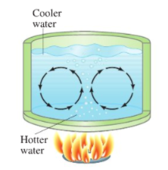 <p>This is the process in which the total energy is carried from a hot region to a colder region by the bulk movement of a fluid. </p><p>There are convection currents in a pan of water being heated by a flame.</p>