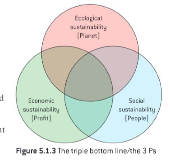 <p>The need to take economic, social and ecological factors into account wen making business decisions, only once there is a balance can a business be deemed successful.</p><p></p>
