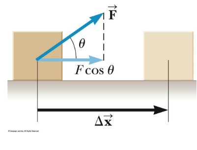 <ul><li><p>F = the magnitude of the force</p></li><li><p>Δ x = the magnitude of the object’s displacement</p></li><li><p>θ = angle between F and Δx</p></li></ul><p></p>