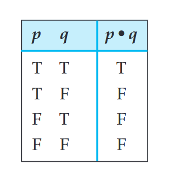 <ul><li><p>True if and only if both statements are true</p></li><li><p>(.) = and, but, yet, although, even though, nonetheless</p></li></ul><p></p>