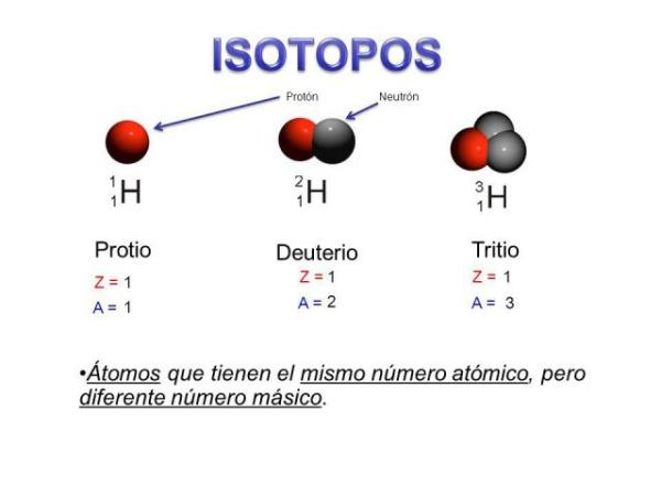 <p>Atomos del mismo elemento con igual numero atómico (igual numero de electrones de que protones) pero tienen diferente numero de masa porque tienen diferente numero de neutrones.</p><img src="https://assets.knowt.com/user-attachments/14e4cd62-a6a7-4083-b5bf-ea67405330b3.png" data-width="100%" data-align="center"><p></p>