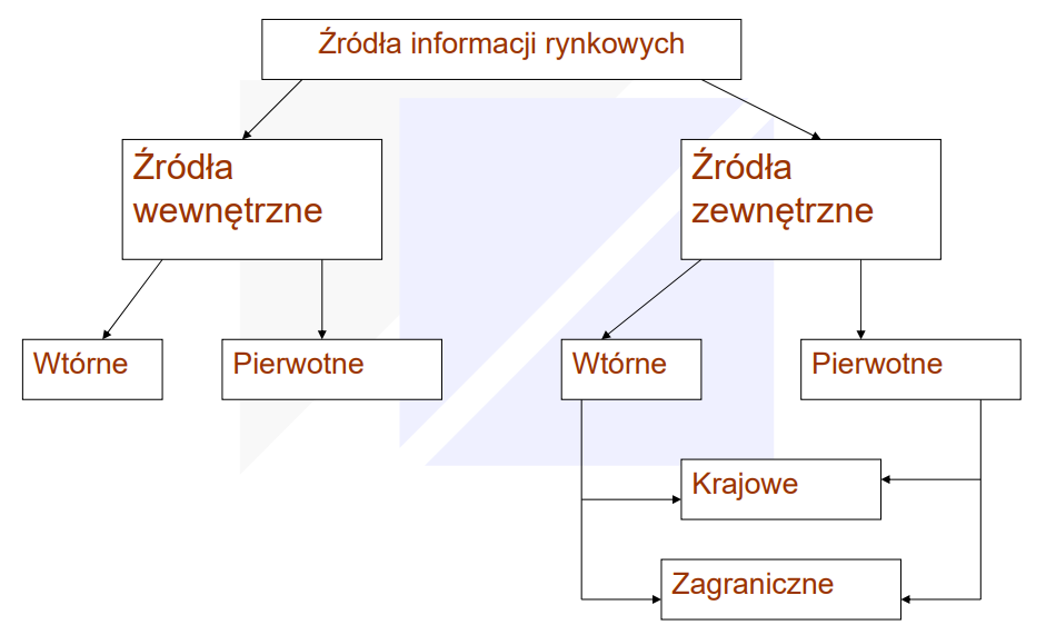 <p><strong>Wtórne zewnętrzne: </strong></p><p>• organizacje międzynarodowe(WTO,IMF, Bank światowy, Komisja Europejska)</p><p>• agencje rządowe(min. gosp, GUS, Polska agencja rozwoju przedsiębiorczości)</p><p>• stowarzyszenia gospodarcze(Krajowa Izba Gospodarcza)</p><p>• agencje badawcze(AC Nielsen)</p><p>* czasopisma zagraniczne („The Economist”,</p><p>„Busines Week”, „International Marketing</p><p>Review”)</p><p>• publikacje polskie („Rzeczpospolita”)</p><p>• targi międzynarodowe</p><p>• raporty firm badawczych, doradczych, instytutów naukowo-badawczych</p><p>*Internet</p><p><strong>Wtórne wewnętrzne</strong></p><p>• Bazy danych konsumentów, dostawców, itp.</p><p>• Bilanse</p><p>• Sprawozdania i raporty</p><p>• Korespondencja handlowa</p><p>• Dokumenty transakcyjne</p>