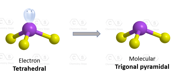 <p>tetrahedral; trigonal pyramidal; 109.5</p>