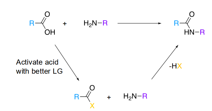 <p>Why are acyl chlorides not ideal for forming amide bonds </p>