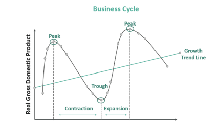 <p>A Country keeps track of the trade cycle to ensure that the economy is on the path of growth, unemployment steeps down, and the inflation rate remains under control.</p>